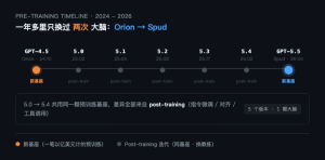 GPT-5.5是OpenAI一年多来第一次真正换底