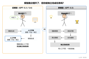 GPT-5.5 来了：性能起飞，省钱又聪明，还不减速